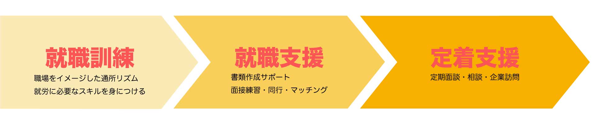 就職訓練：職場をイメージした通所リズム、就労に必要なスキルを身につける　就職支援：書類作成サポート・面接練習・同行・マッチング　定着支援：定期面談・相談・企業訪問